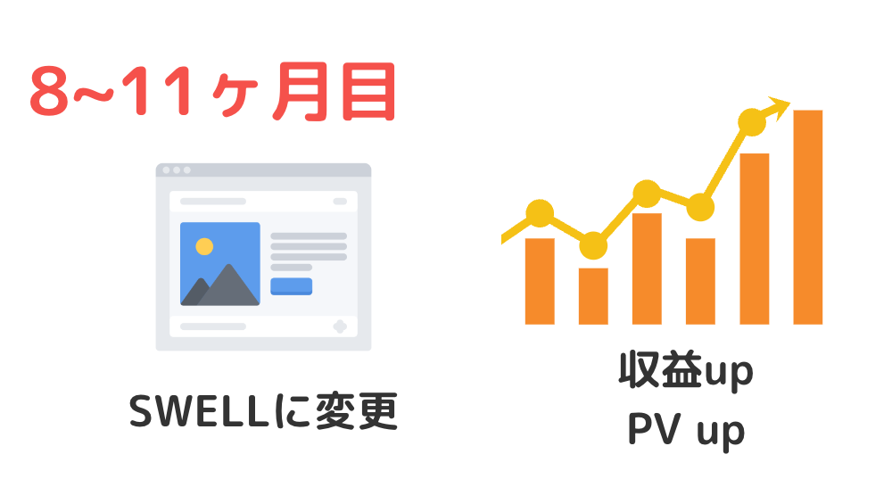 ブログ8〜11ヶ月目に行ったこと