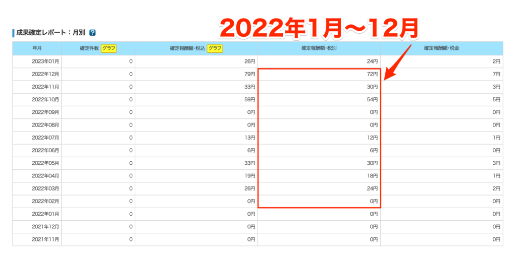 ブログA.8netでの収益