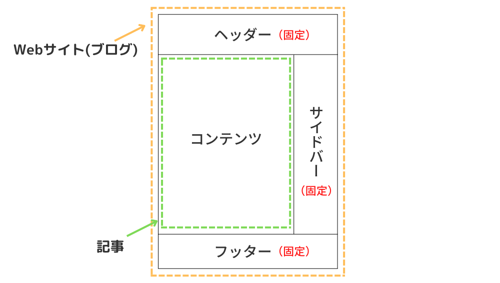 ブログの全体像