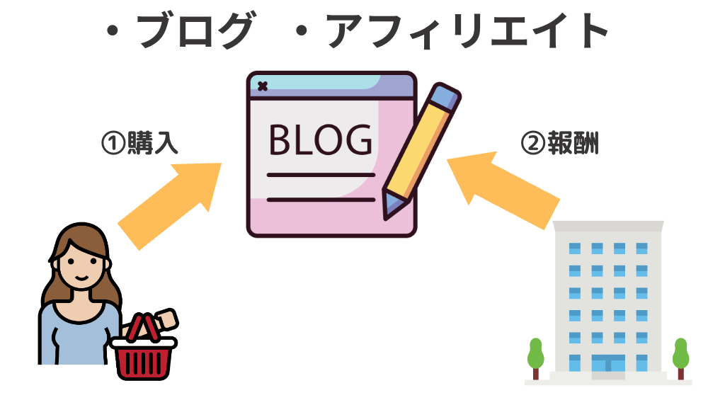 ブログとアフィリエイトの仕組み