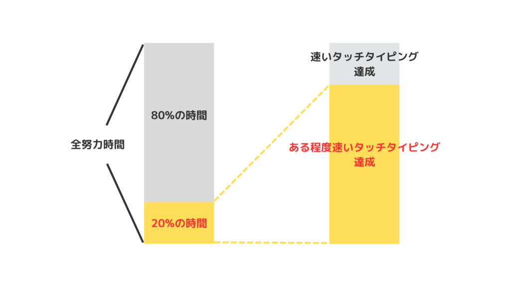 パレートの法則