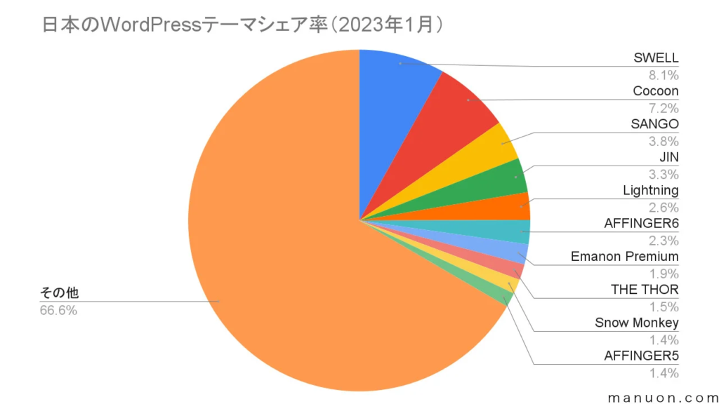 国内のWordPressテーマ別シェア率