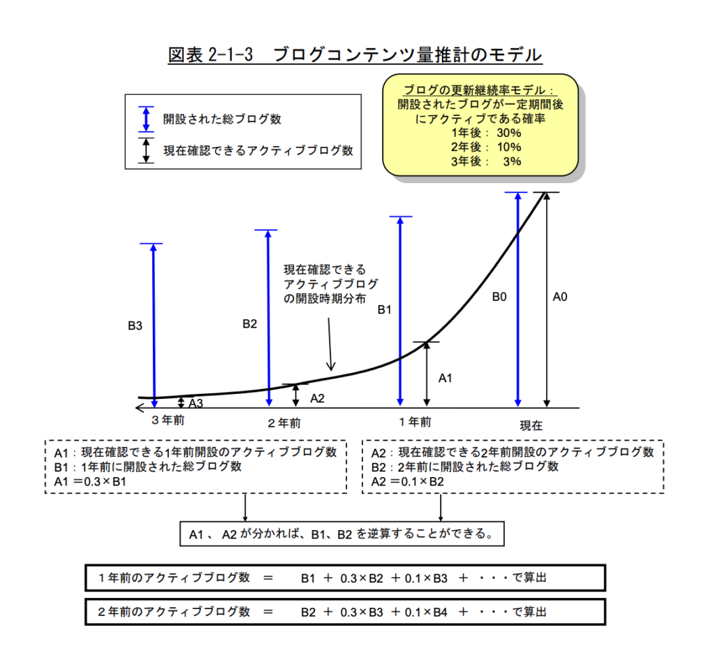 ブログの継続率