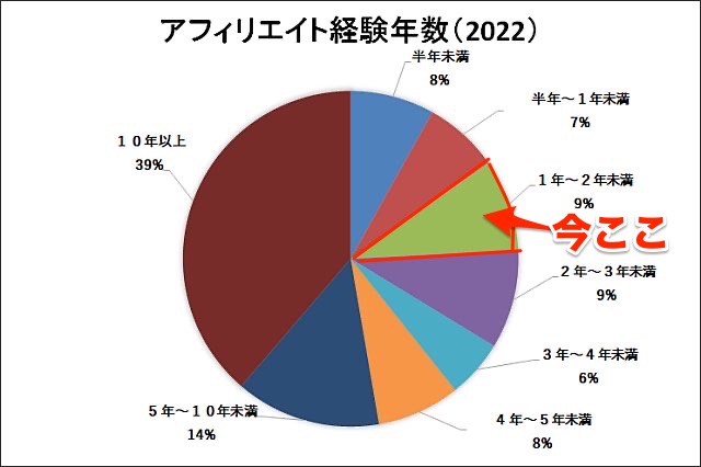 アフィリエイト経験年数別割合