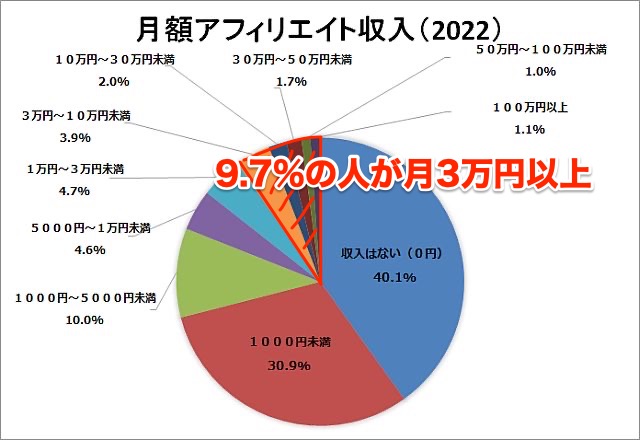 アフィリエイトで3万円以上の収入がある割合