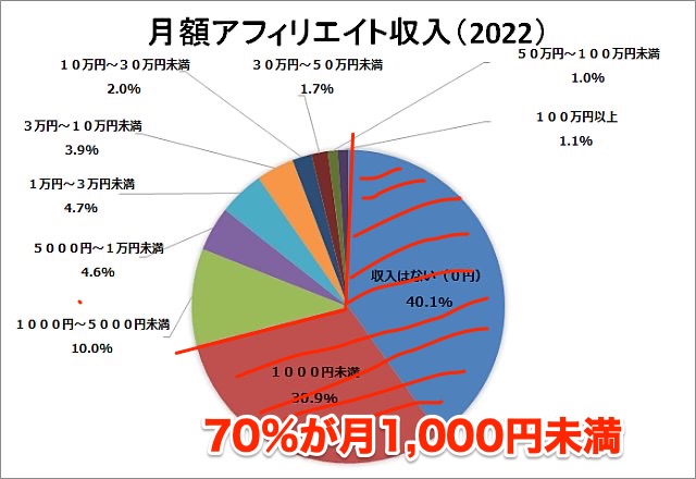 2022年アフィリエイト収入別割合