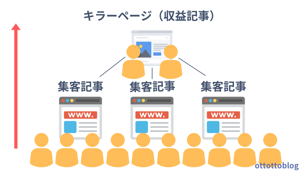 ブログ記事構造
